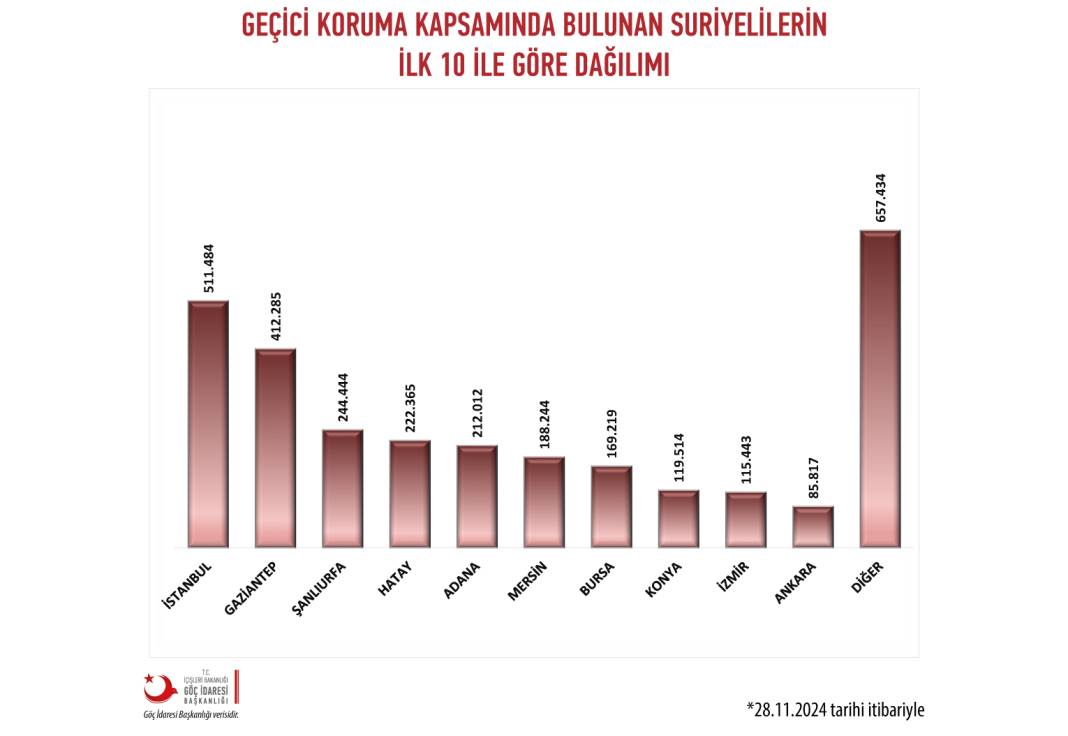 Konya’daki Suriyeli sayısında büyük düşüş! 5